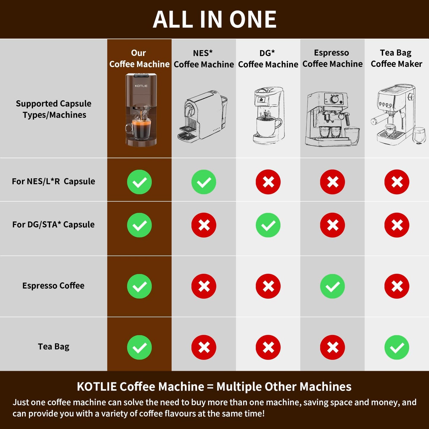 KOTLIE Espresso 4in1 Coffee Machine for Nespresso Original/Dolce Gusto/L’OR/Ground Capsule and ESE Coffee Pods,19 Bar (AC-513K)